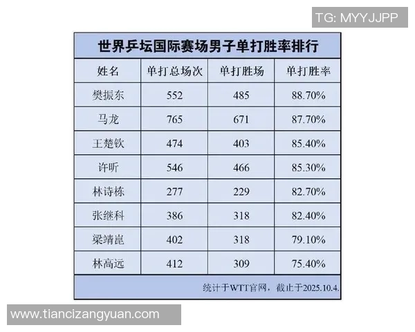武汉乒乓球队在钻石联赛中以81分稳居积分榜首位