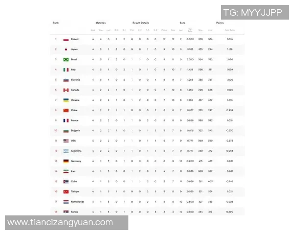 世界锦标赛积分榜：南京排球队以80分领跑